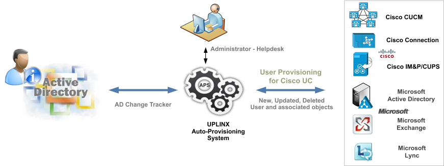 Auto Provisioning for Cisco