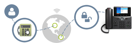 Cisco Extension Mobility