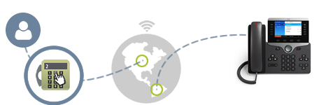 Remotely control Cisco phones