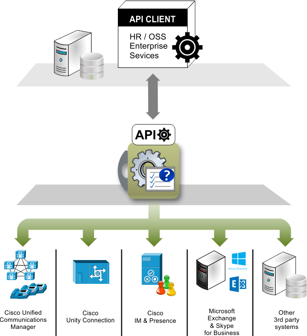 API to integrate Cisco Unified Communications with Enterprise Configuration Management Systems