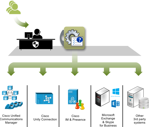 Uplinx Provisioning system for Cisco phones - workflow